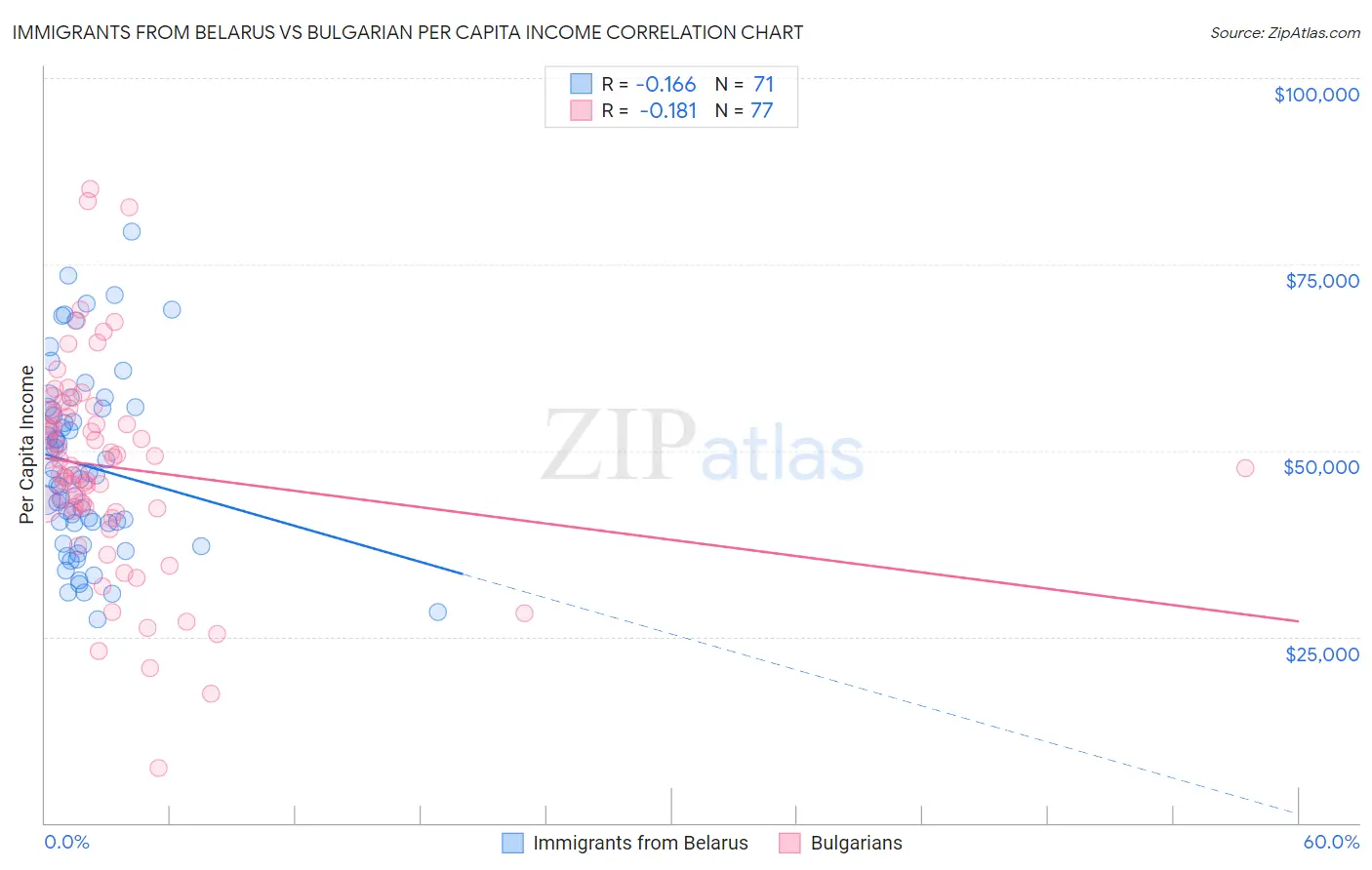 Immigrants from Belarus vs Bulgarian Per Capita Income