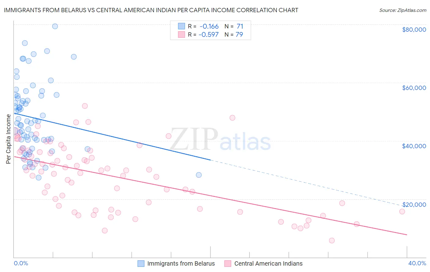 Immigrants from Belarus vs Central American Indian Per Capita Income