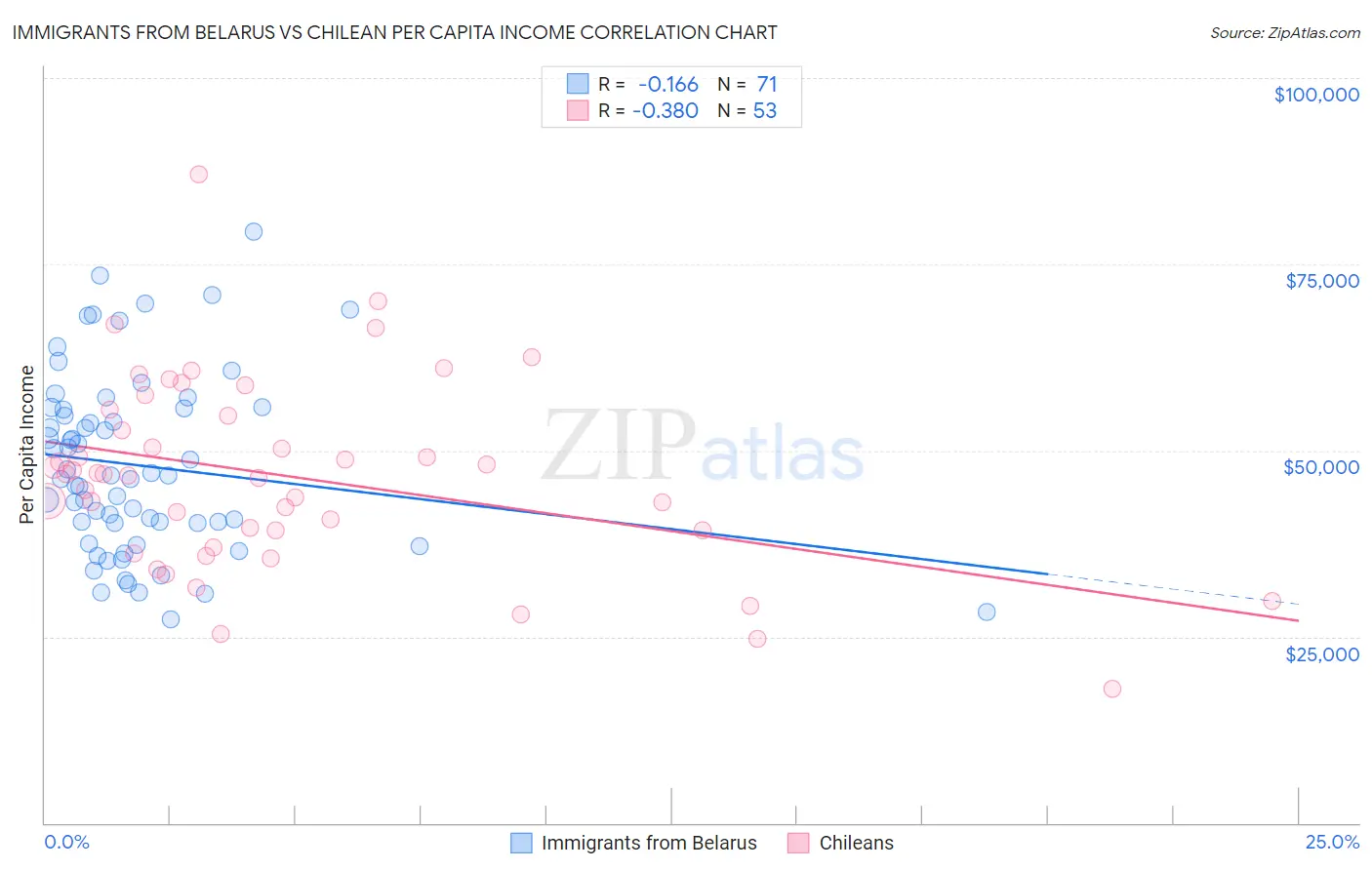 Immigrants from Belarus vs Chilean Per Capita Income