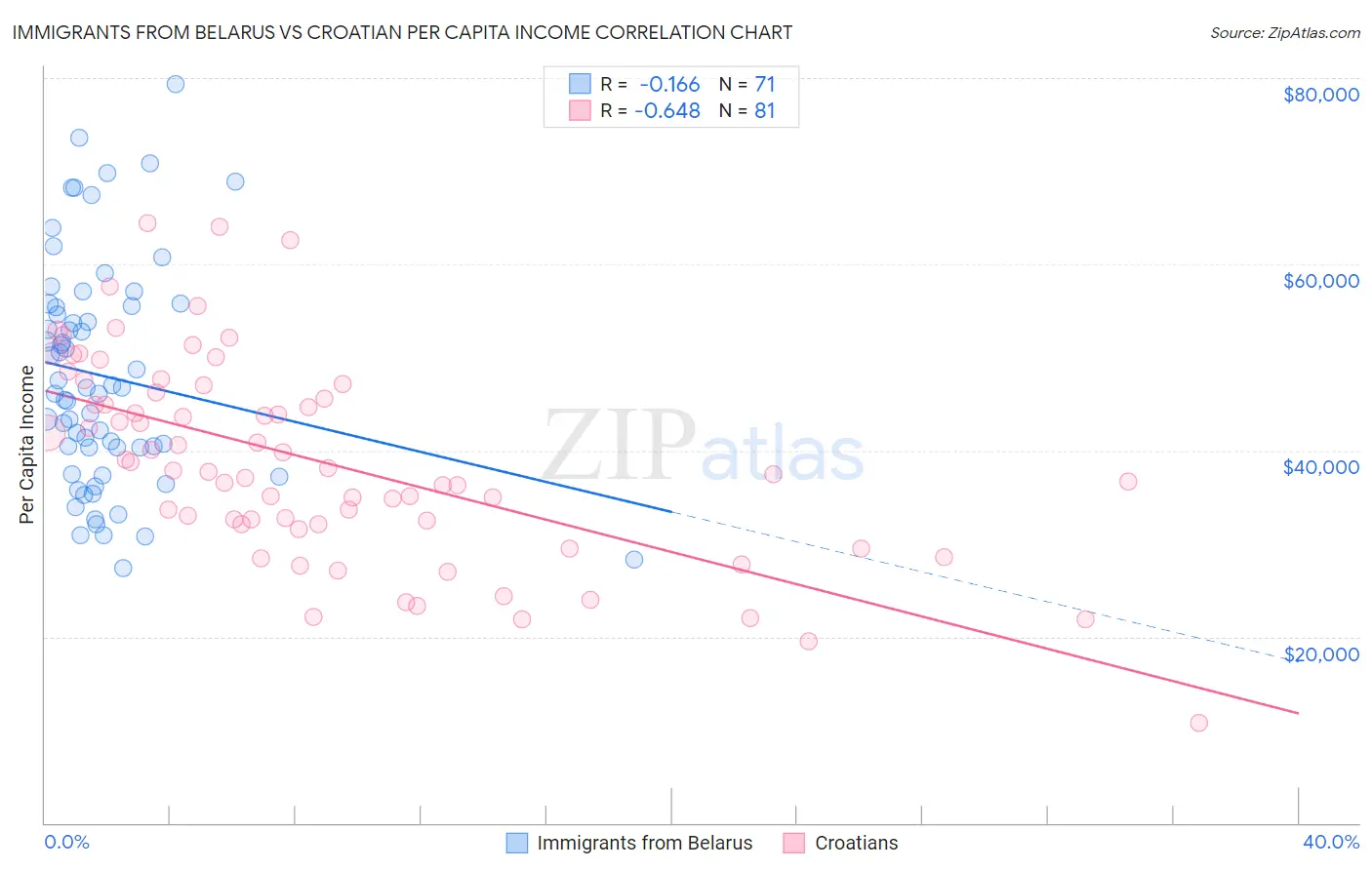 Immigrants from Belarus vs Croatian Per Capita Income