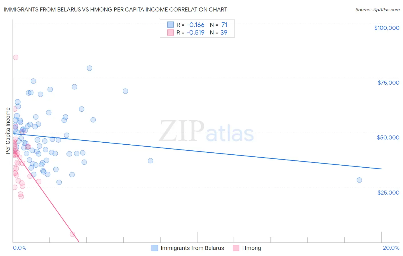 Immigrants from Belarus vs Hmong Per Capita Income