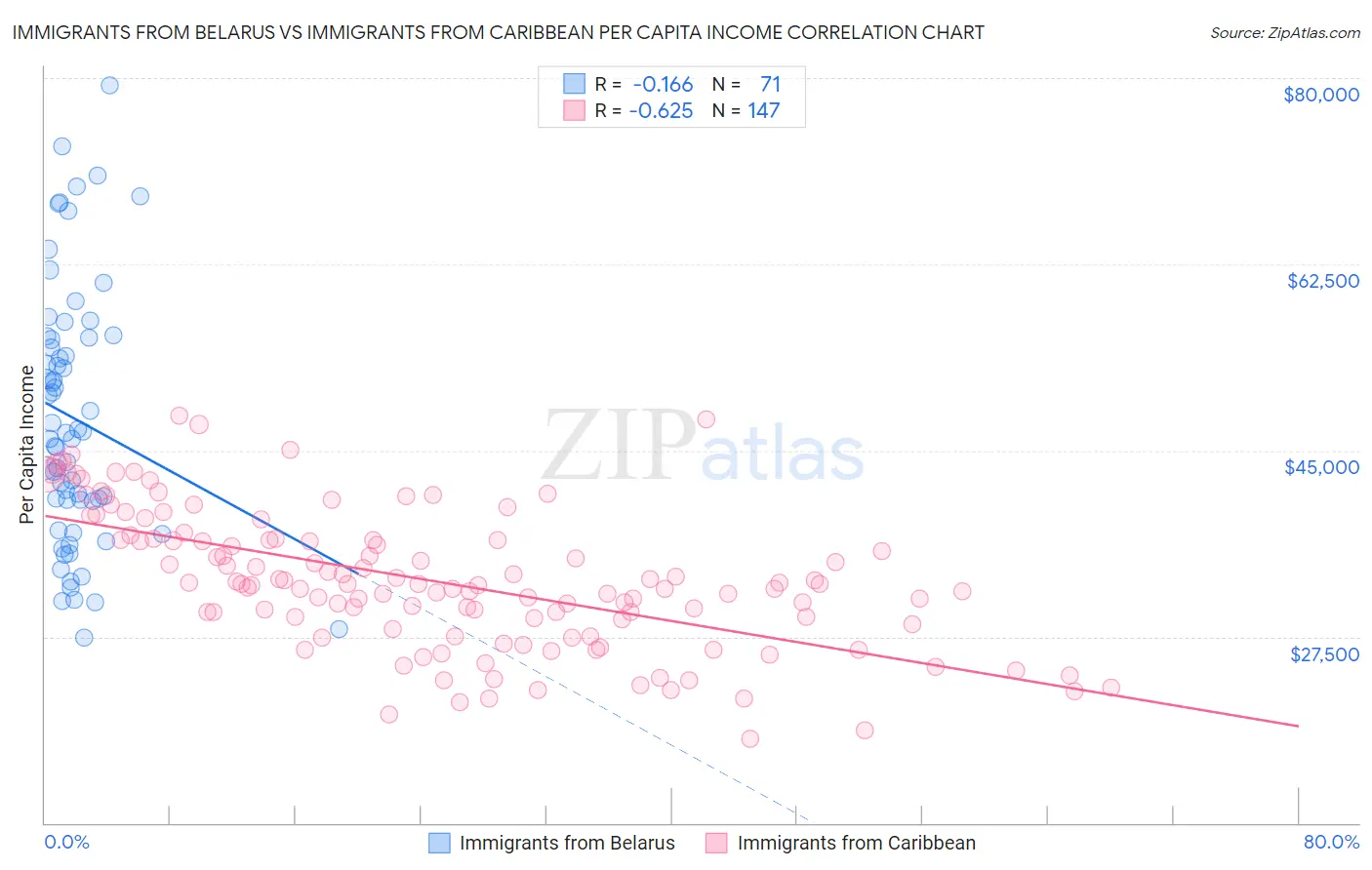 Immigrants from Belarus vs Immigrants from Caribbean Per Capita Income