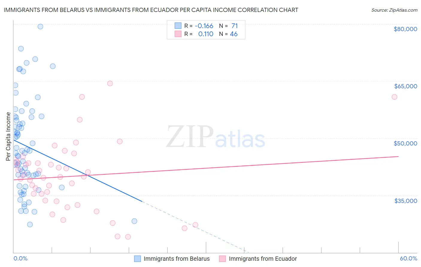 Immigrants from Belarus vs Immigrants from Ecuador Per Capita Income