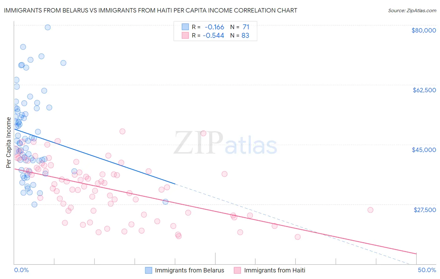 Immigrants from Belarus vs Immigrants from Haiti Per Capita Income