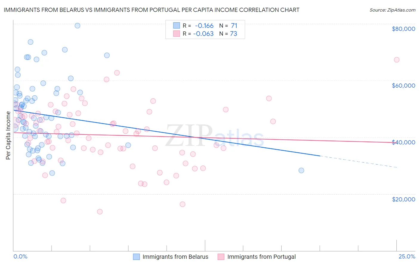 Immigrants from Belarus vs Immigrants from Portugal Per Capita Income