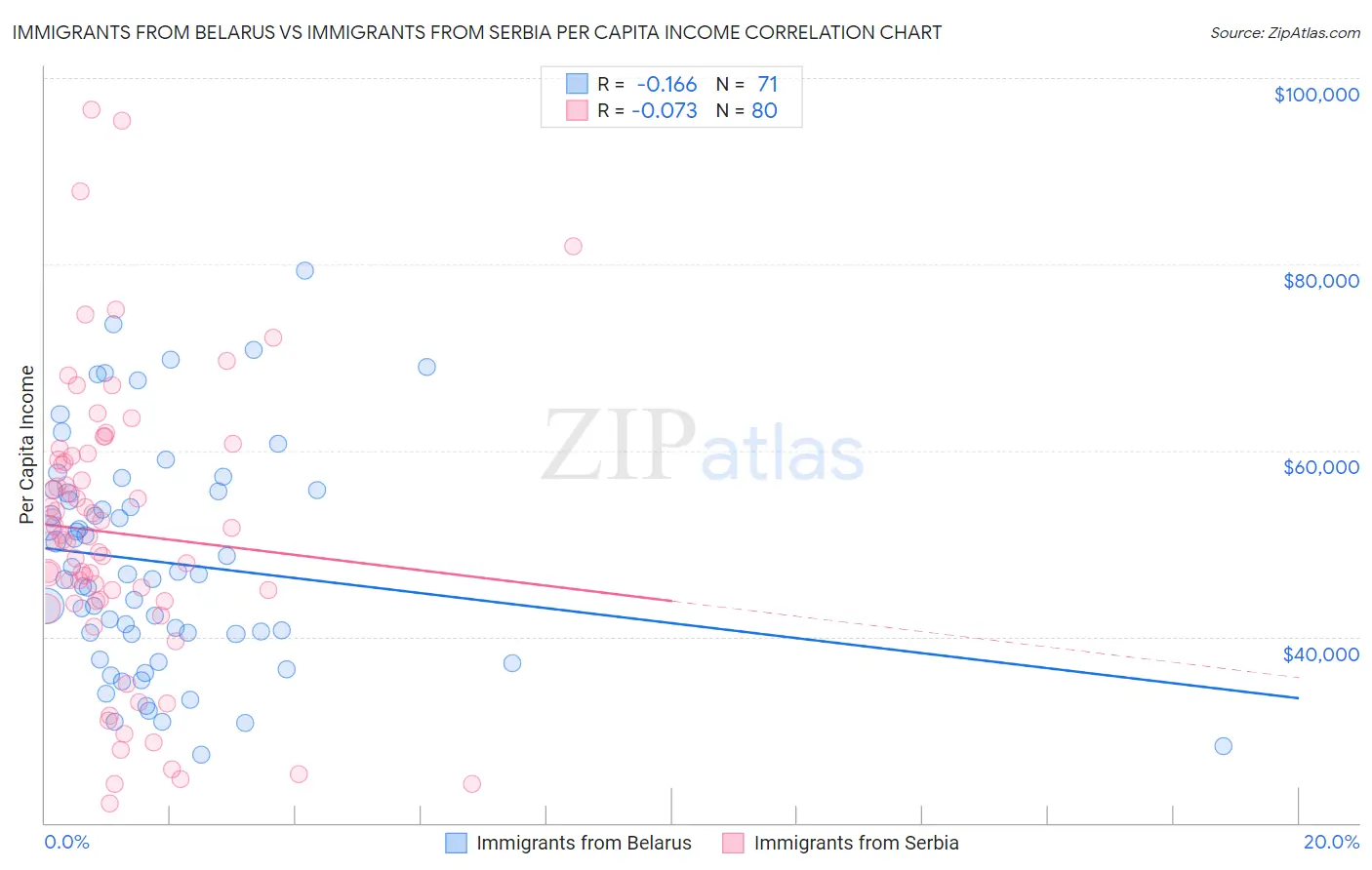 Immigrants from Belarus vs Immigrants from Serbia Per Capita Income