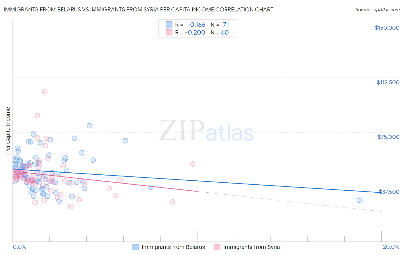 Immigrants from Belarus vs Immigrants from Syria Per Capita Income