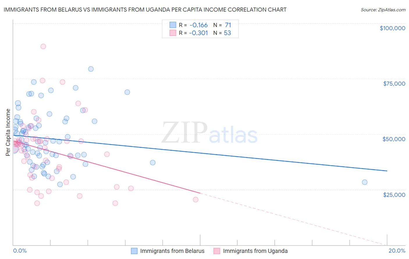 Immigrants from Belarus vs Immigrants from Uganda Per Capita Income