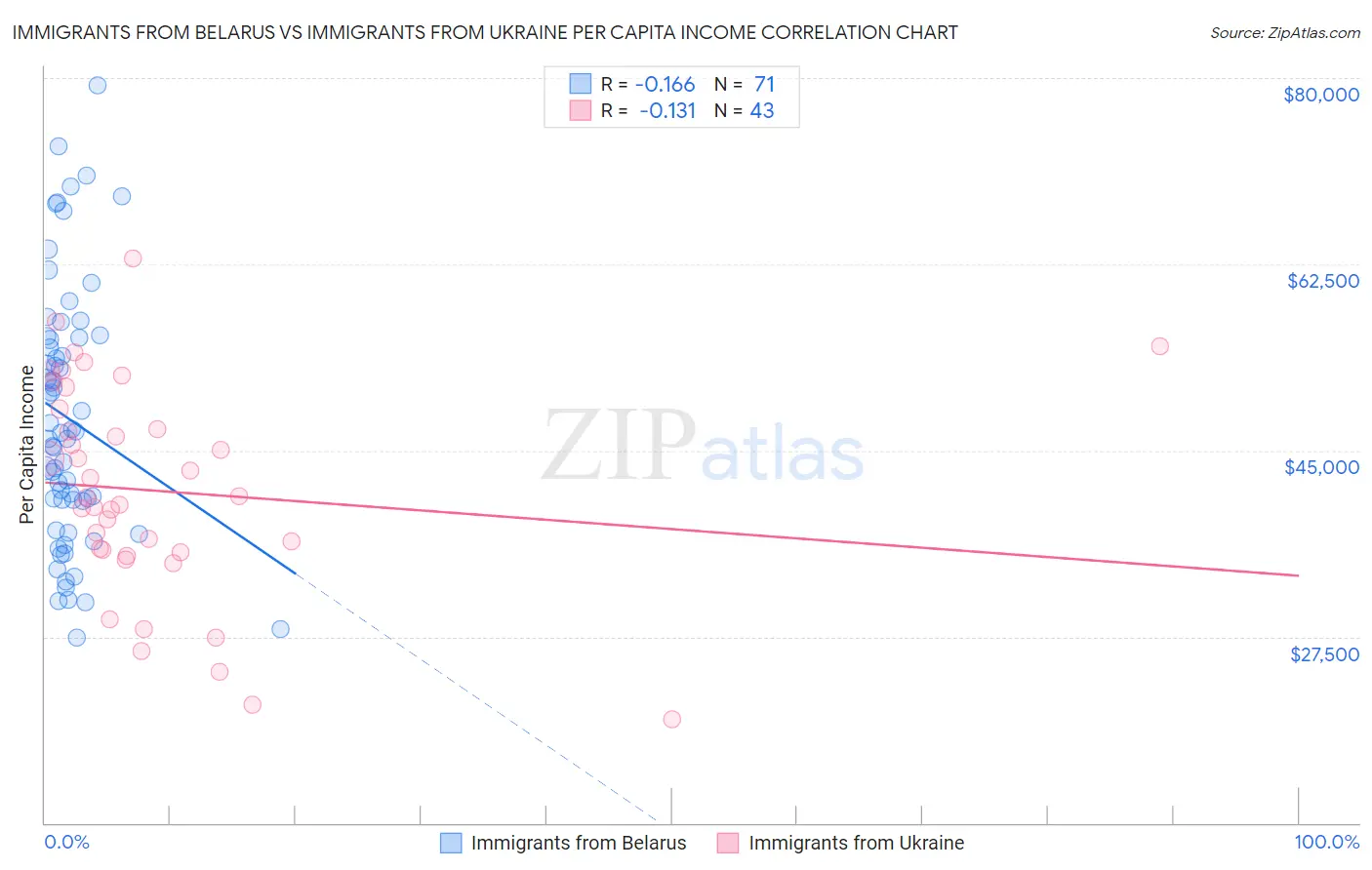 Immigrants from Belarus vs Immigrants from Ukraine Per Capita Income