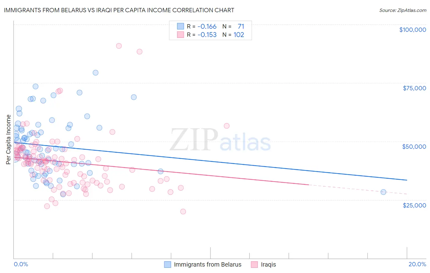 Immigrants from Belarus vs Iraqi Per Capita Income