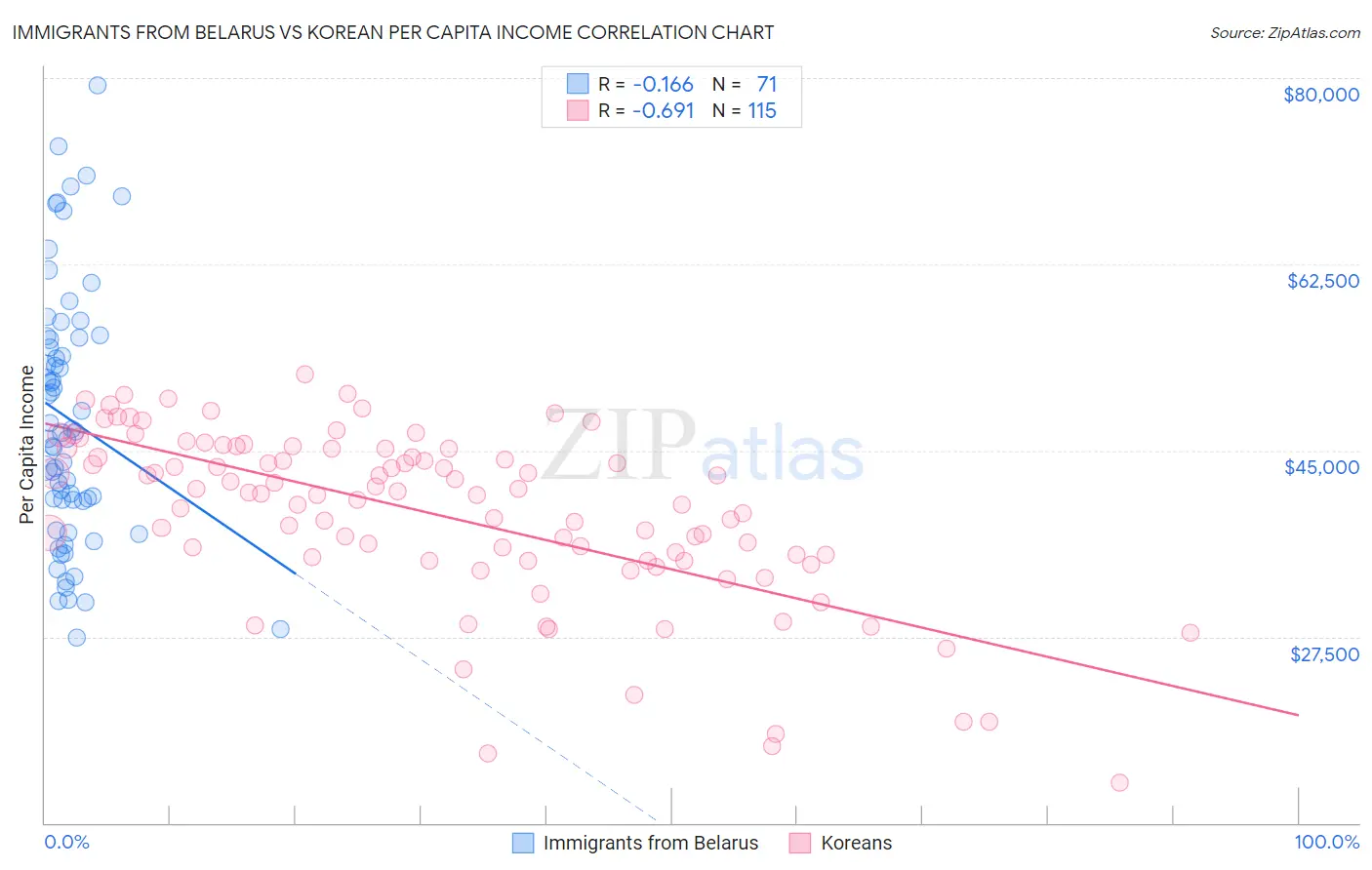 Immigrants from Belarus vs Korean Per Capita Income