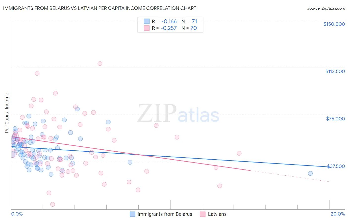 Immigrants from Belarus vs Latvian Per Capita Income