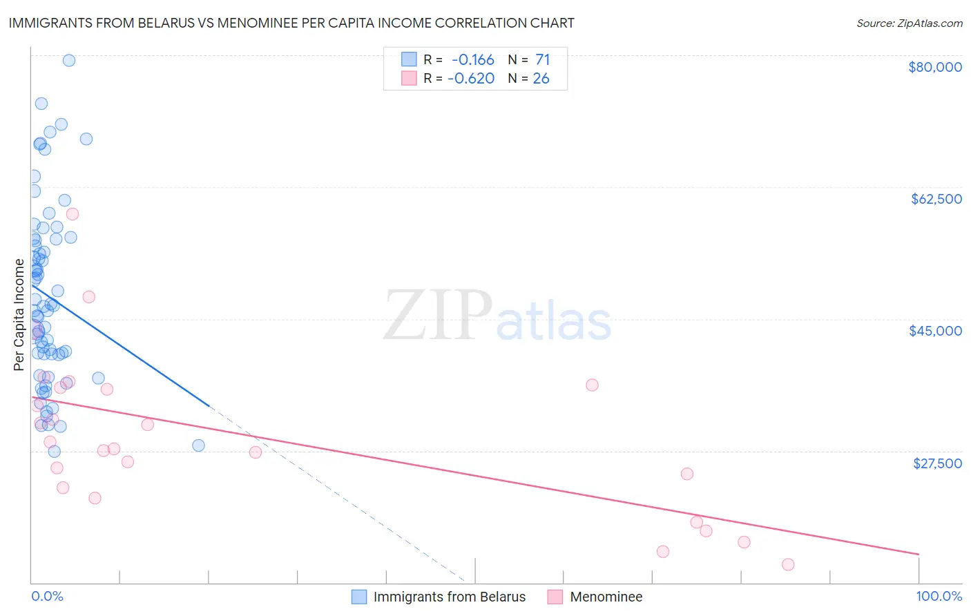 Immigrants from Belarus vs Menominee Per Capita Income