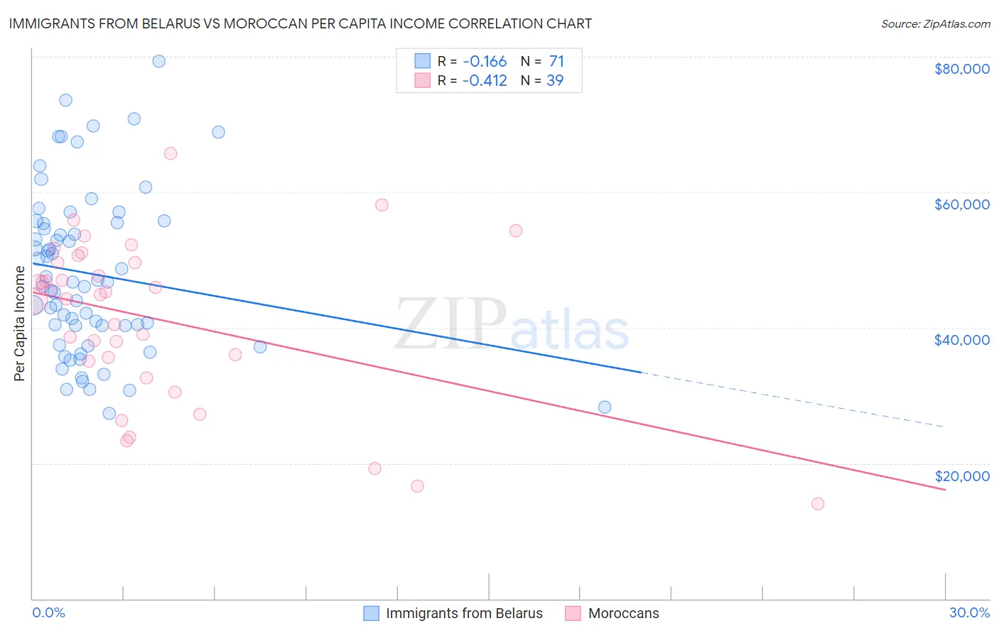 Immigrants from Belarus vs Moroccan Per Capita Income