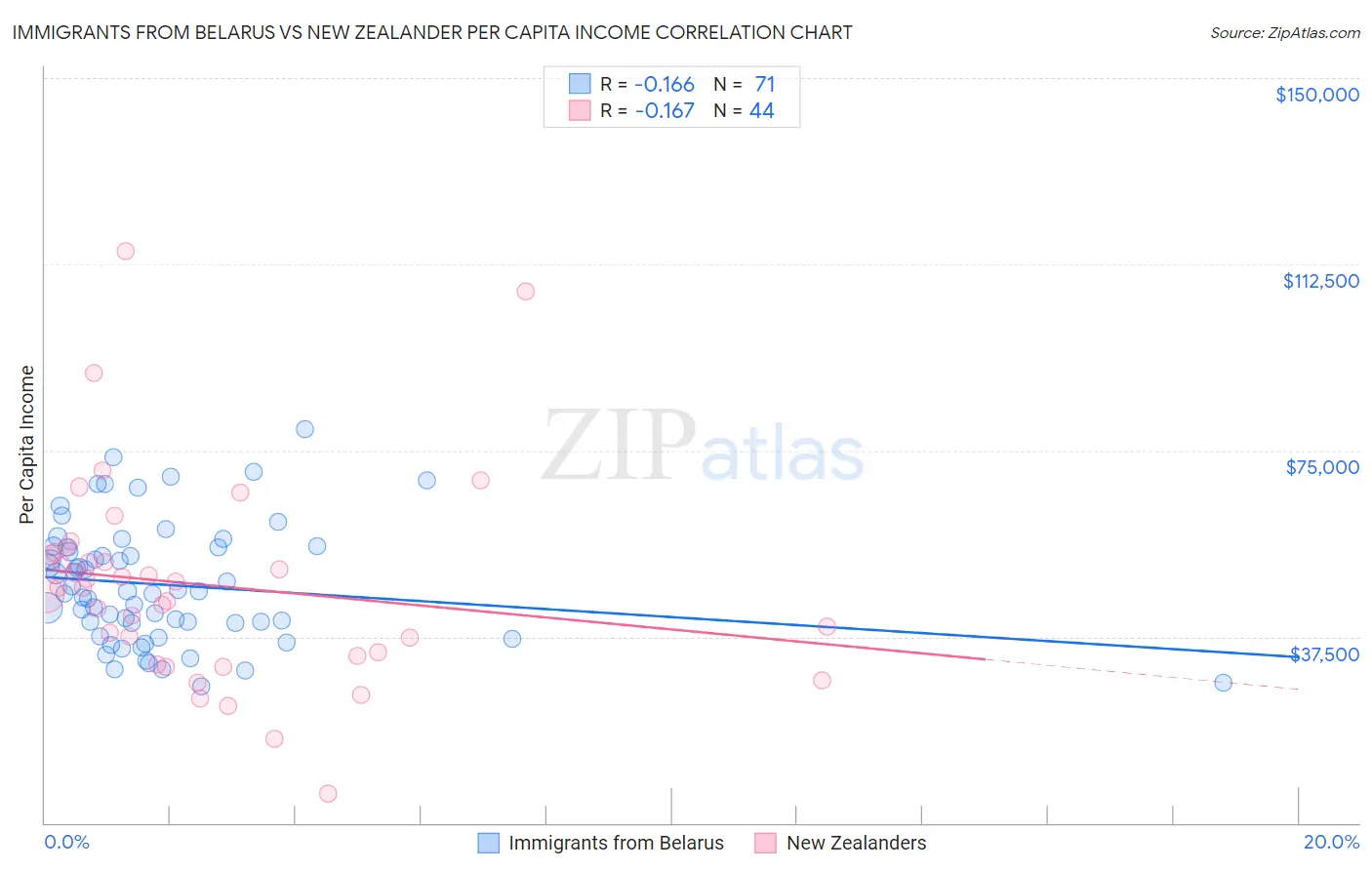 Immigrants from Belarus vs New Zealander Per Capita Income