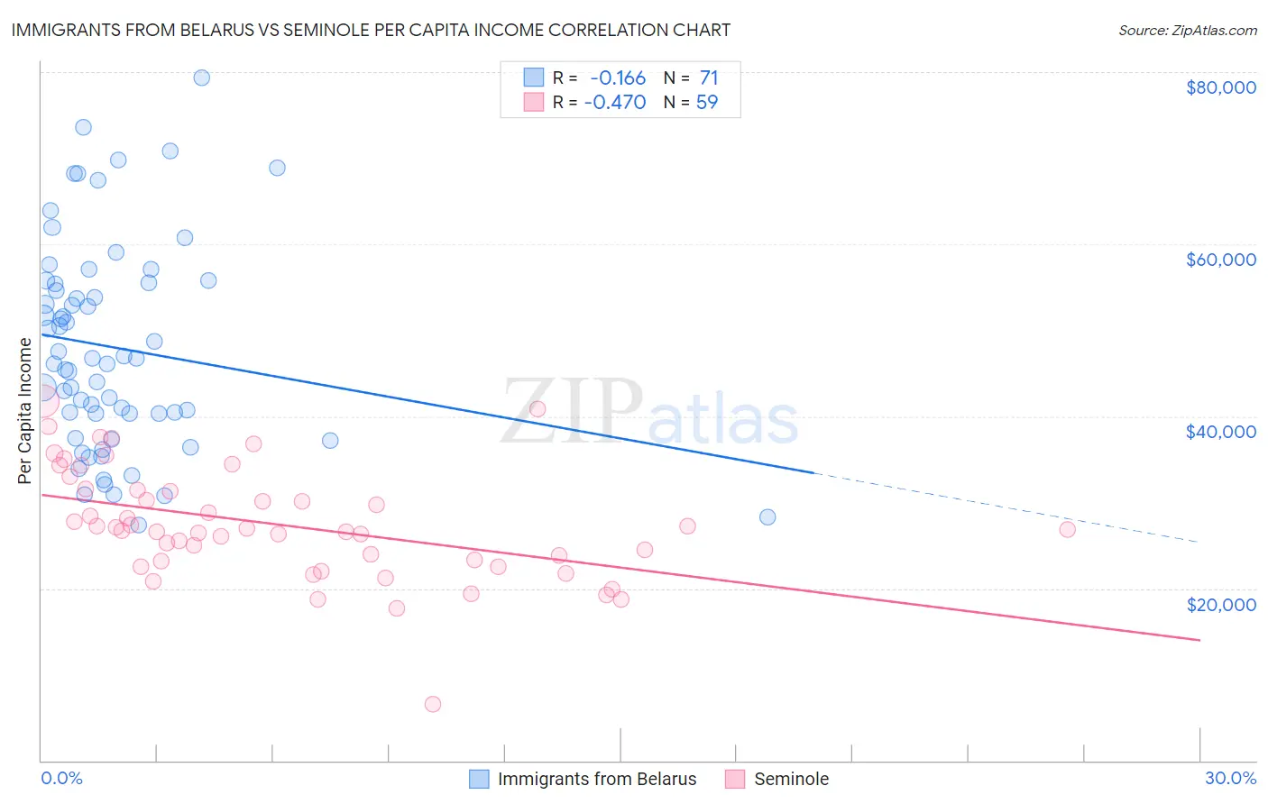 Immigrants from Belarus vs Seminole Per Capita Income