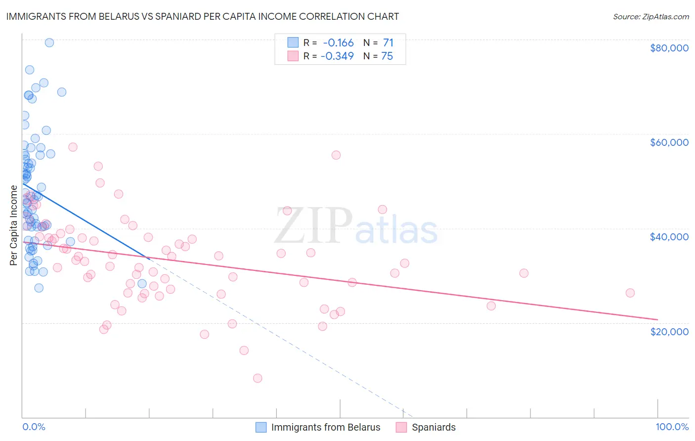 Immigrants from Belarus vs Spaniard Per Capita Income