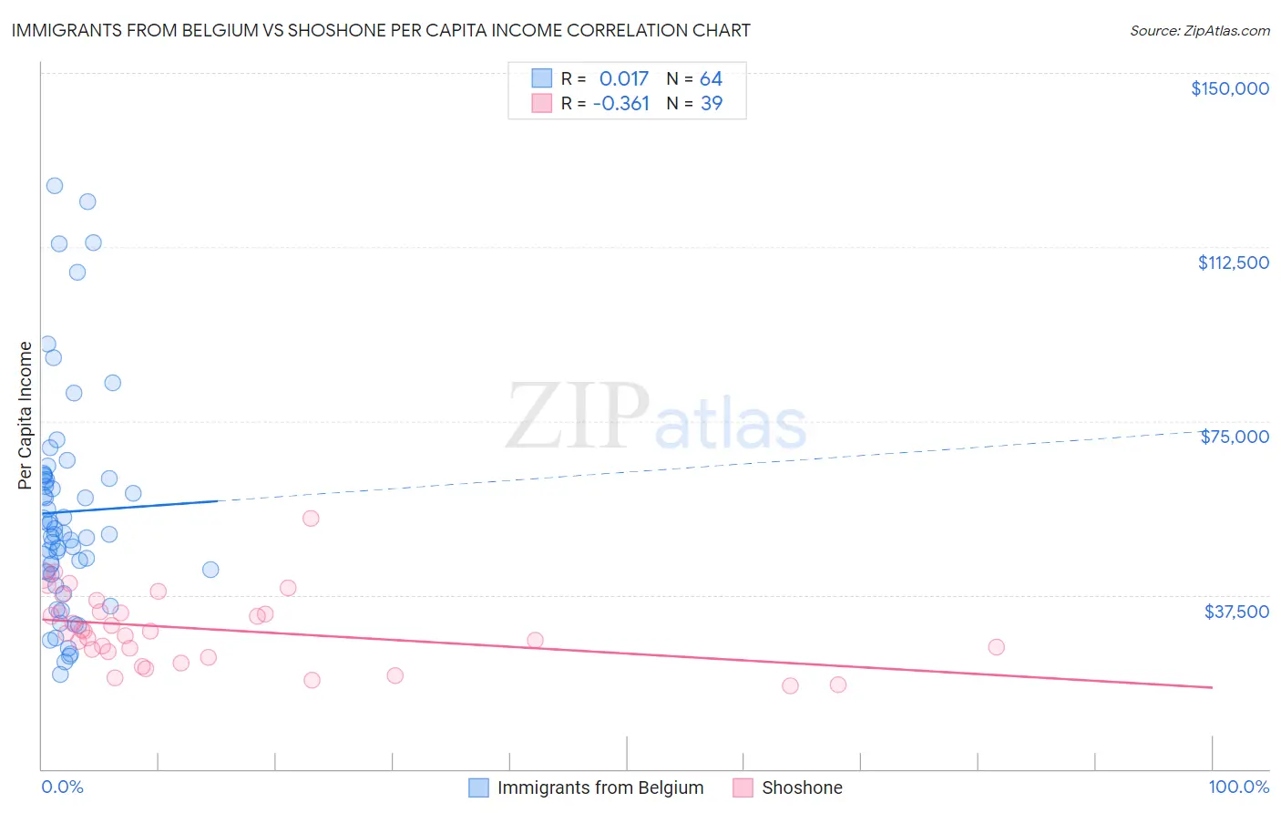 Immigrants from Belgium vs Shoshone Per Capita Income