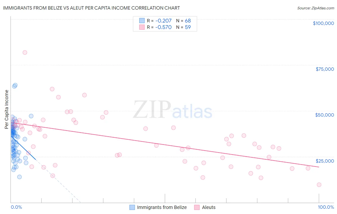 Immigrants from Belize vs Aleut Per Capita Income