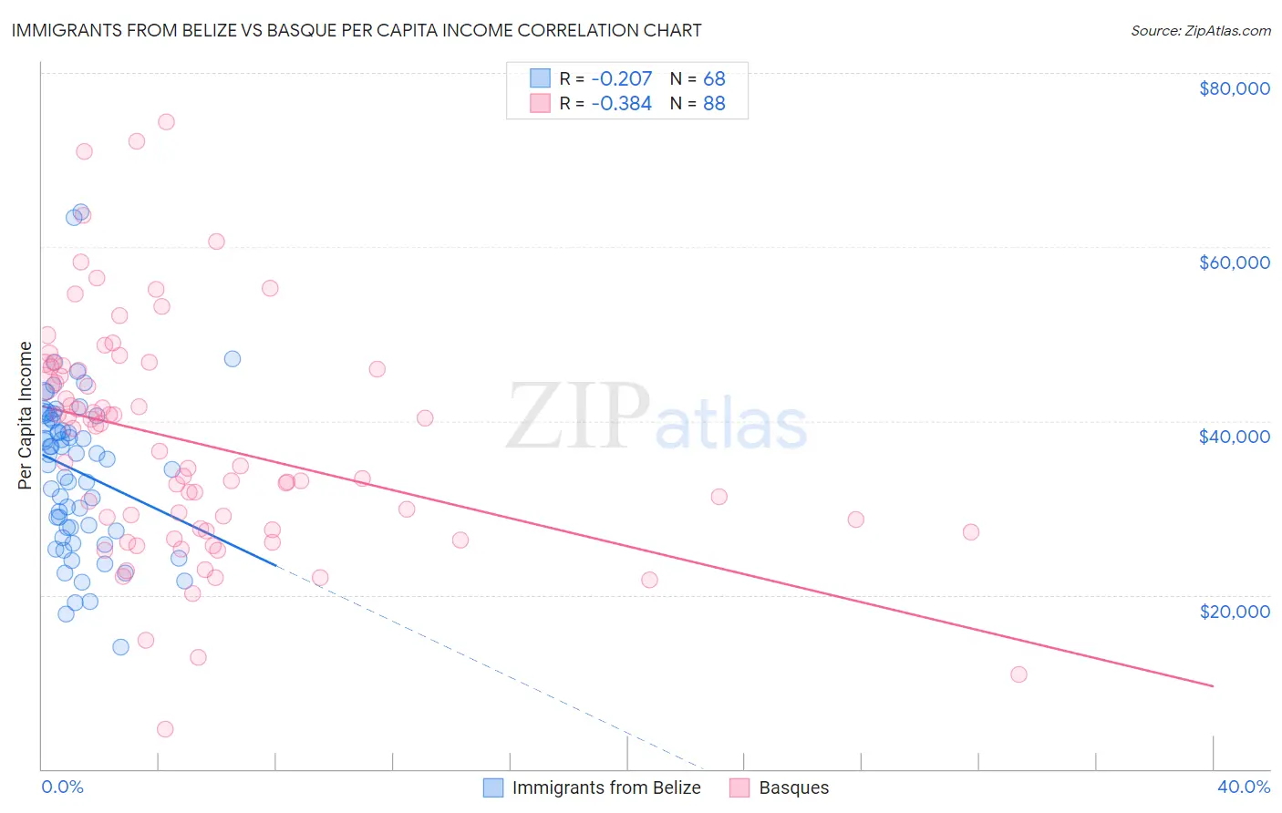 Immigrants from Belize vs Basque Per Capita Income