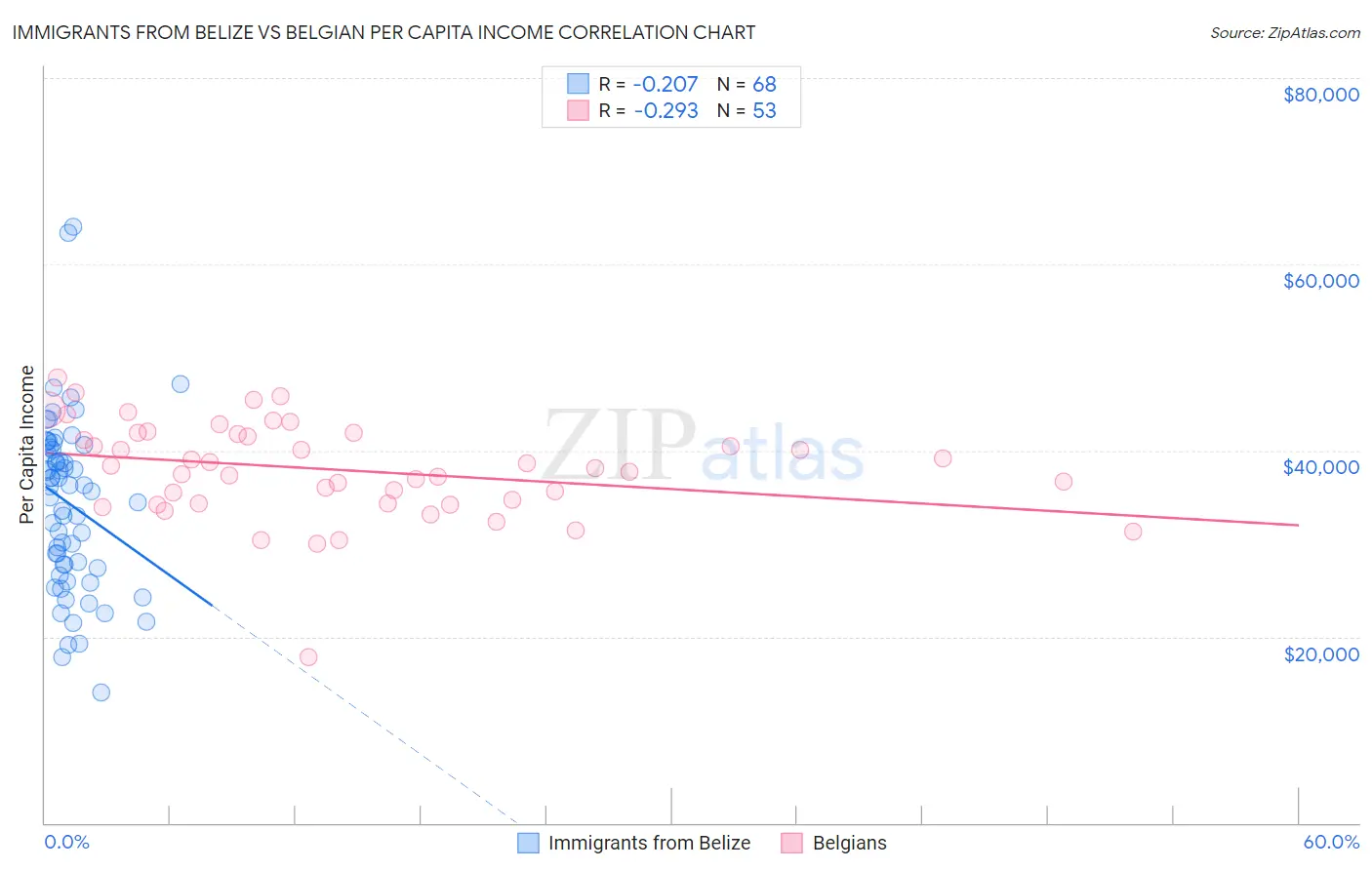 Immigrants from Belize vs Belgian Per Capita Income