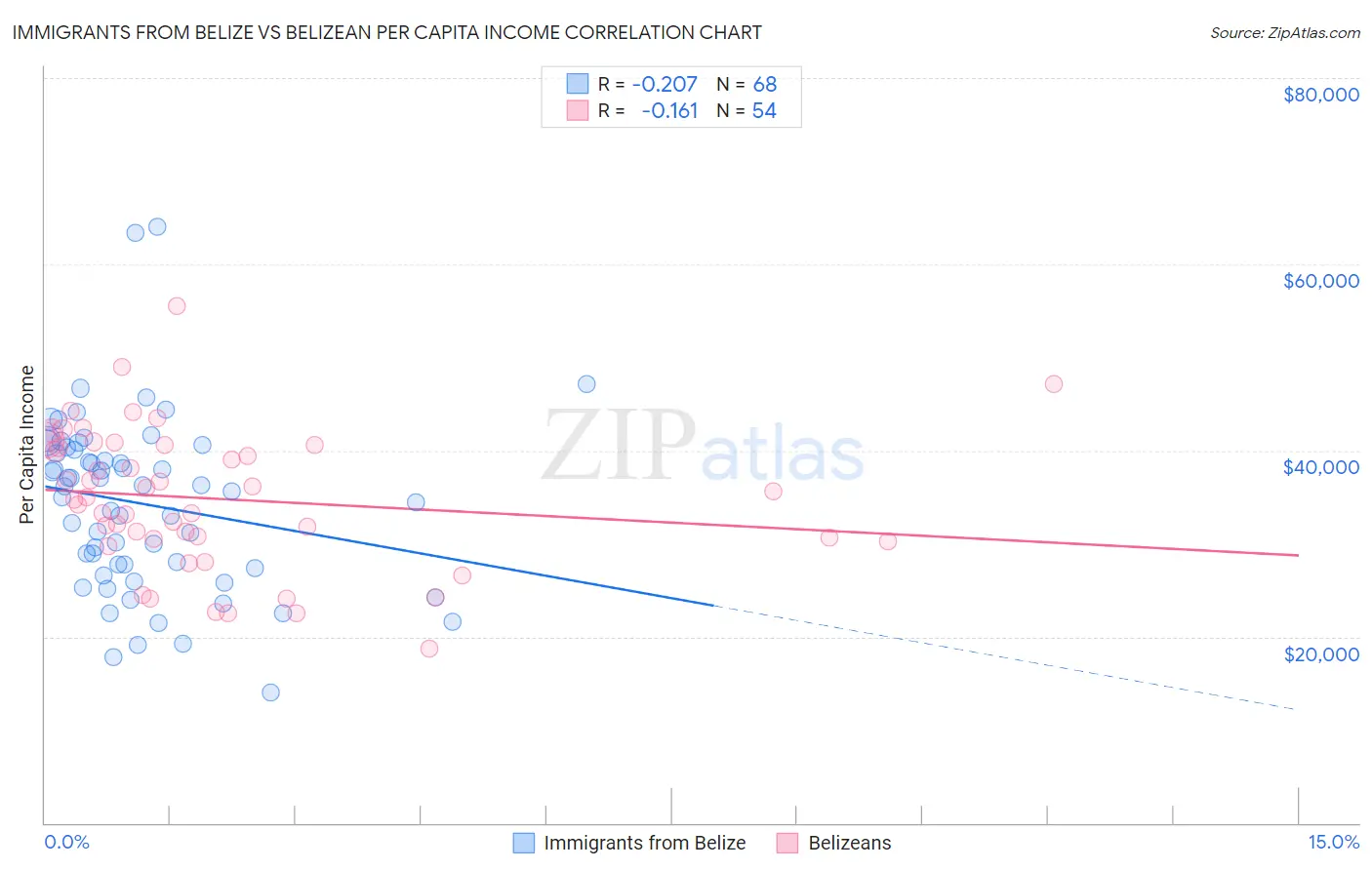 Immigrants from Belize vs Belizean Per Capita Income