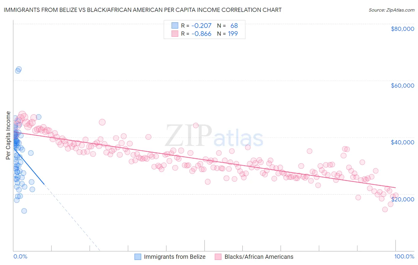 Immigrants from Belize vs Black/African American Per Capita Income