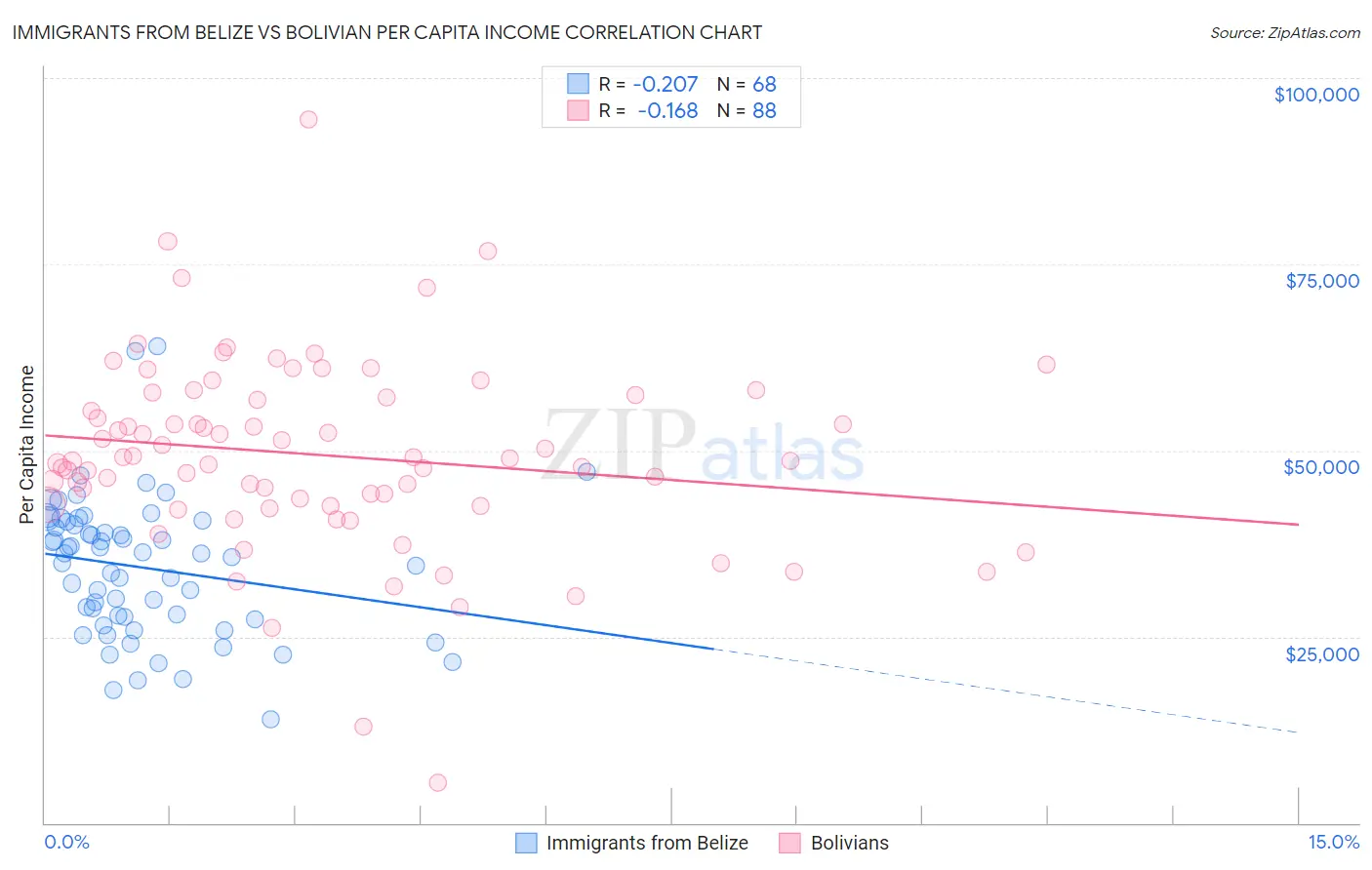 Immigrants from Belize vs Bolivian Per Capita Income