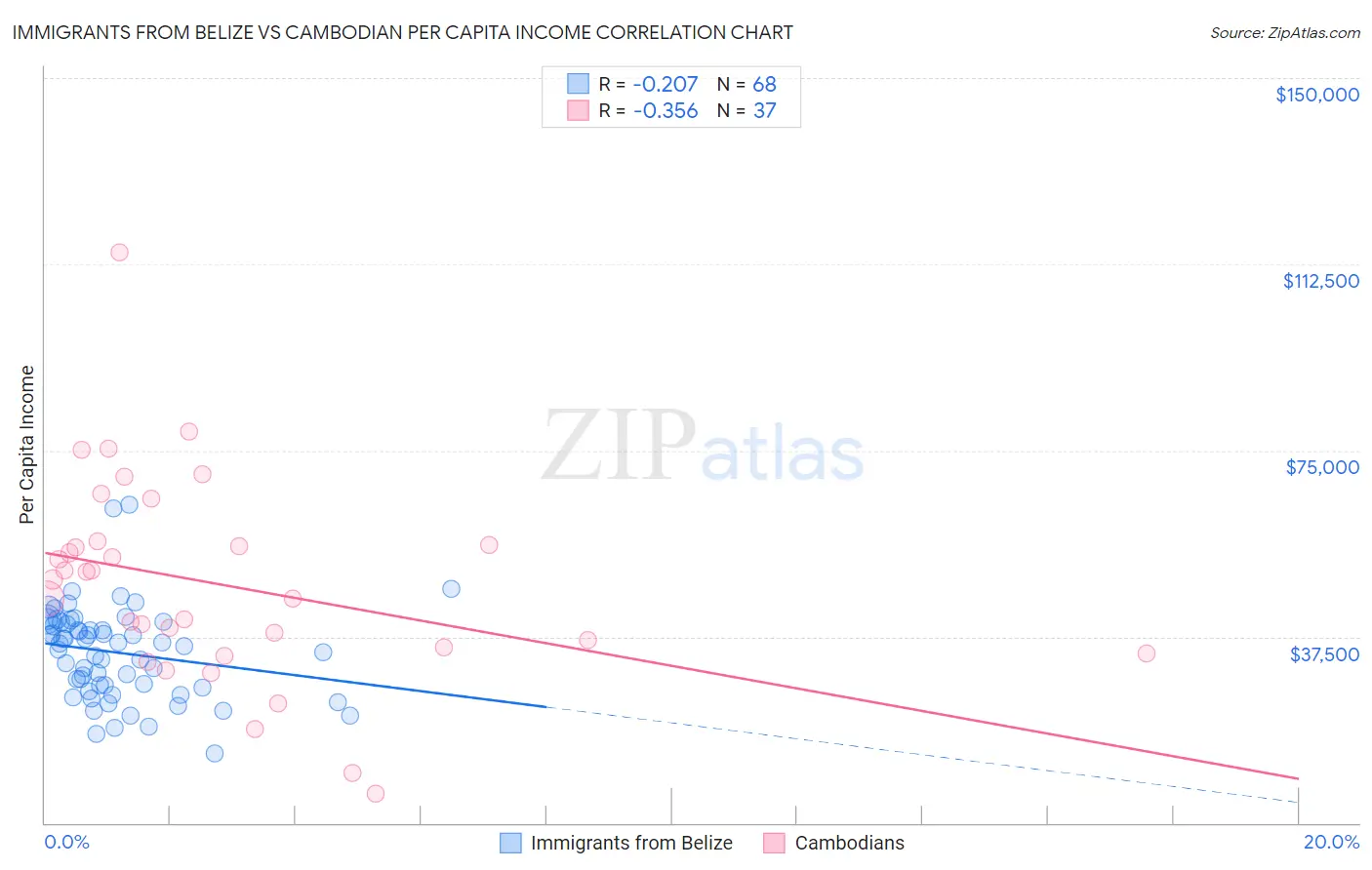 Immigrants from Belize vs Cambodian Per Capita Income