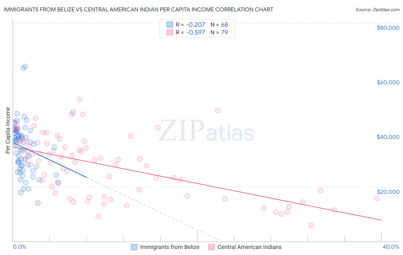 Immigrants from Belize vs Central American Indian Per Capita Income