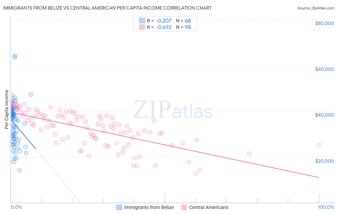 Immigrants from Belize vs Central American Per Capita Income