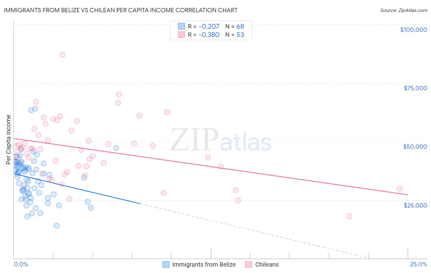 Immigrants from Belize vs Chilean Per Capita Income