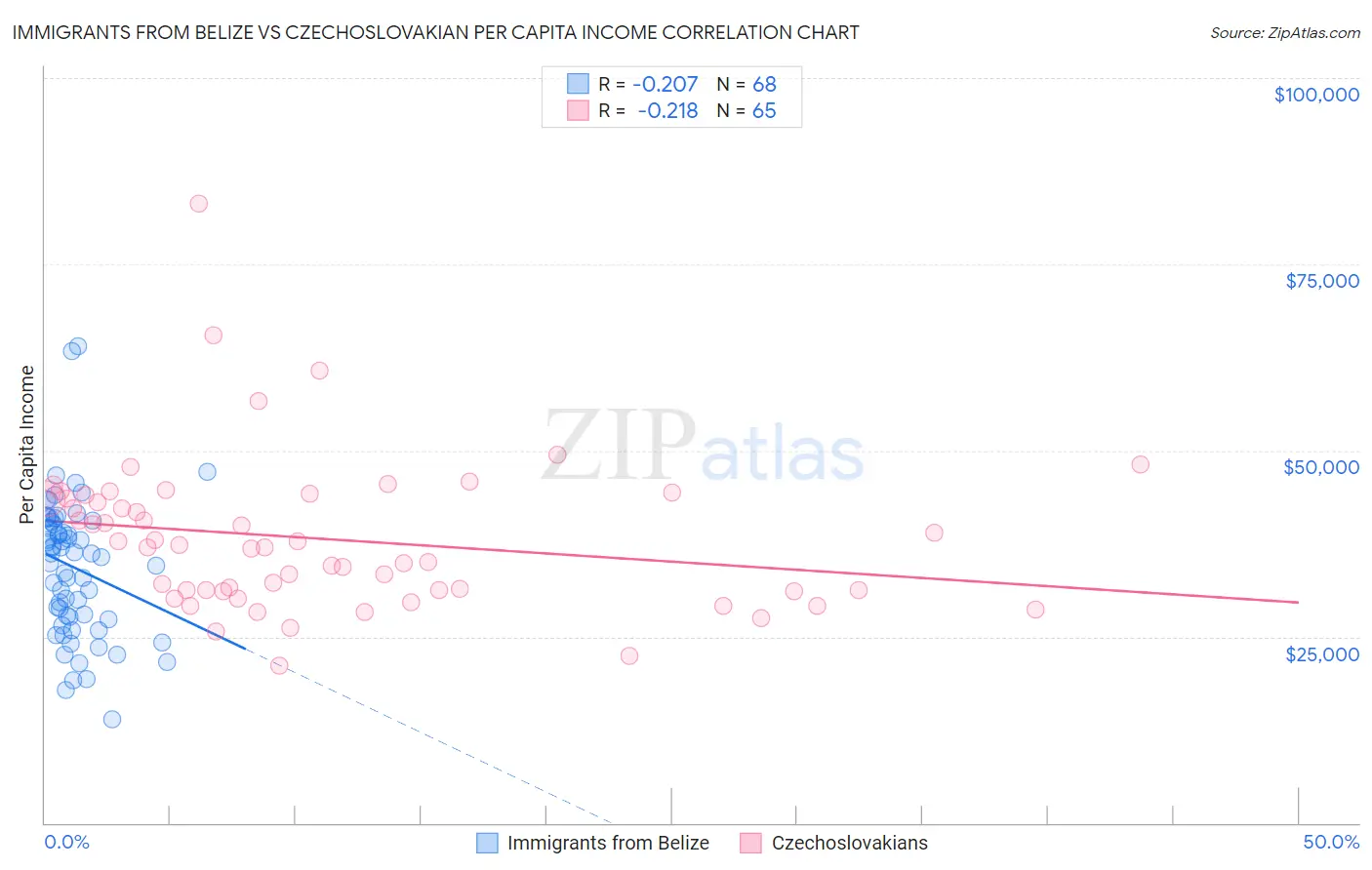 Immigrants from Belize vs Czechoslovakian Per Capita Income