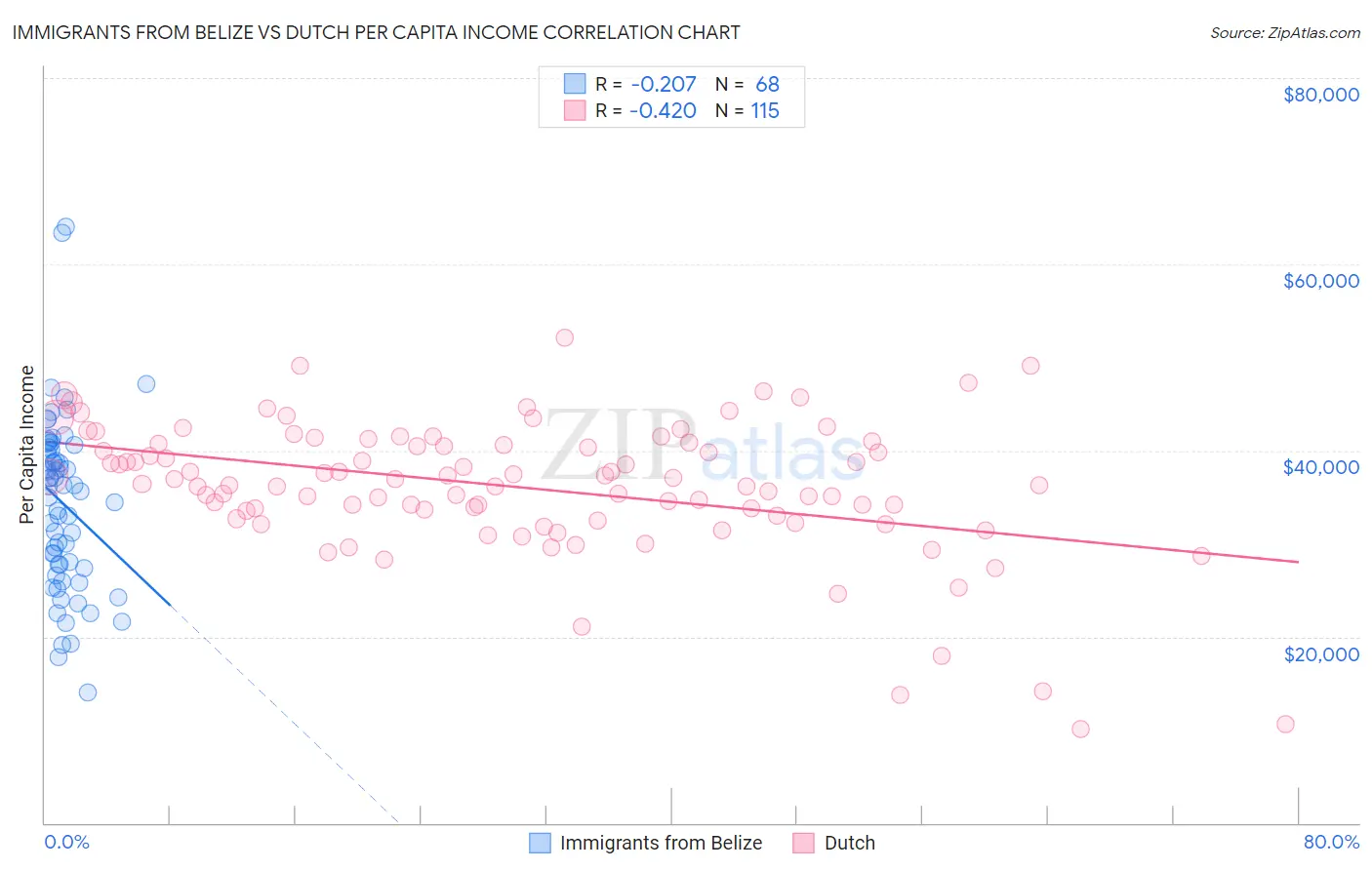 Immigrants from Belize vs Dutch Per Capita Income