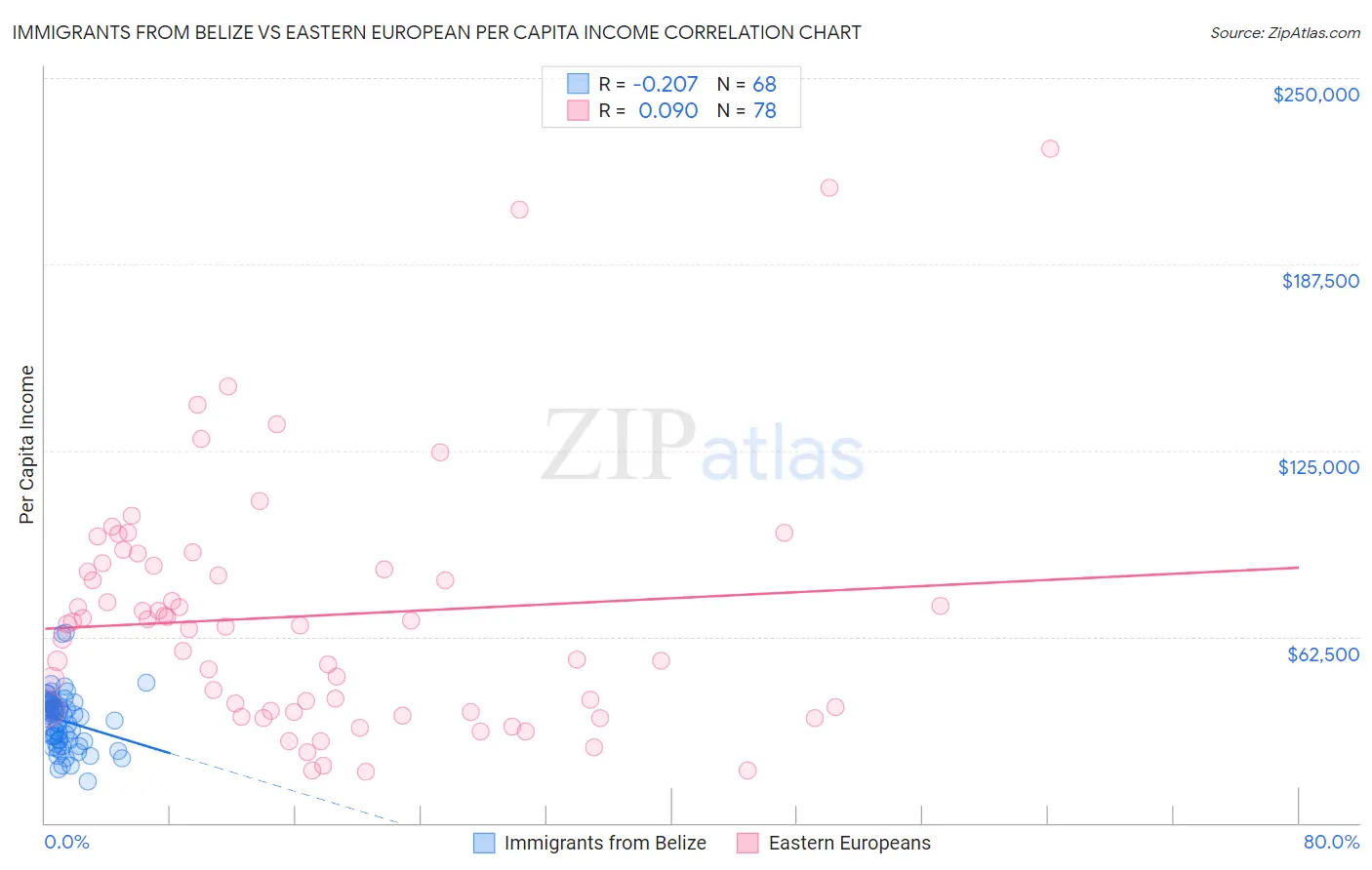 Immigrants from Belize vs Eastern European Per Capita Income