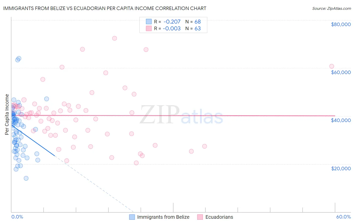 Immigrants from Belize vs Ecuadorian Per Capita Income