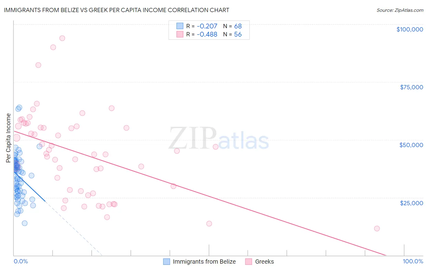 Immigrants from Belize vs Greek Per Capita Income
