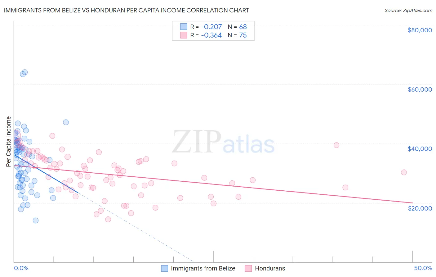 Immigrants from Belize vs Honduran Per Capita Income