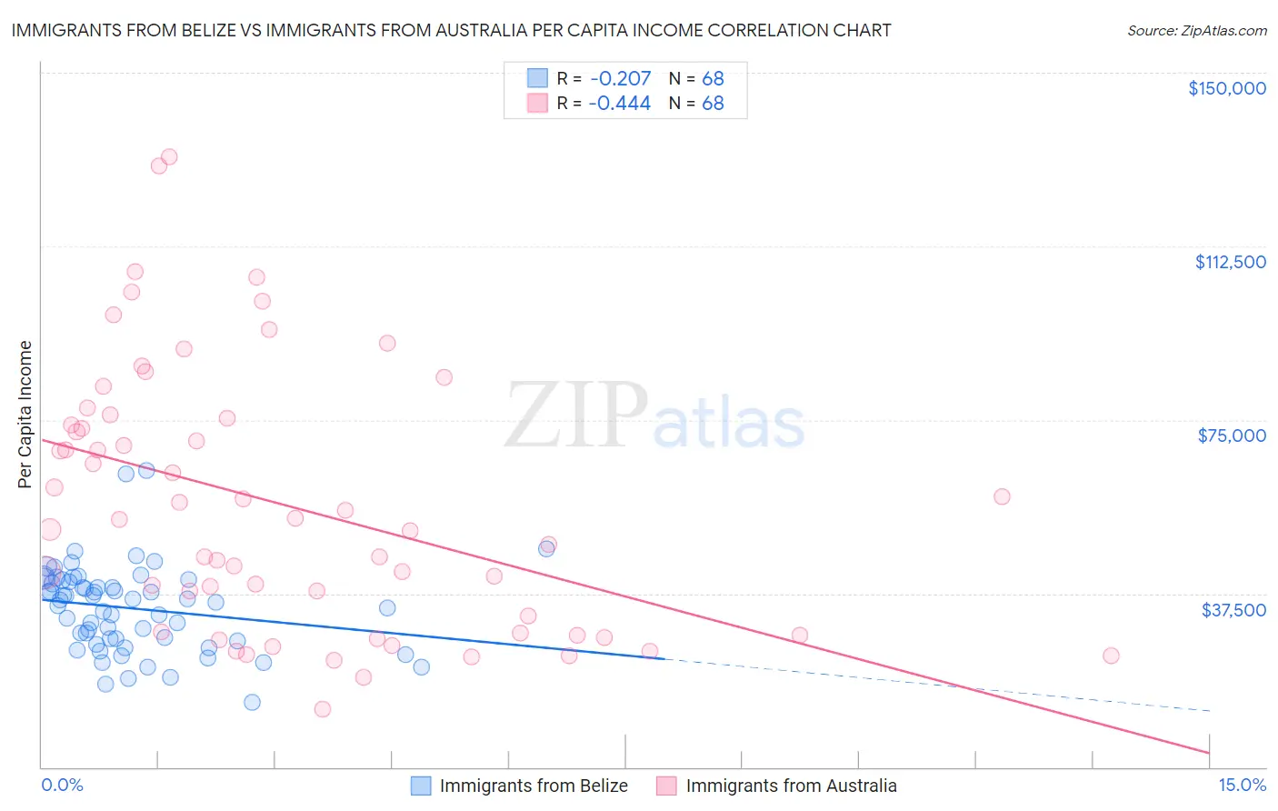 Immigrants from Belize vs Immigrants from Australia Per Capita Income