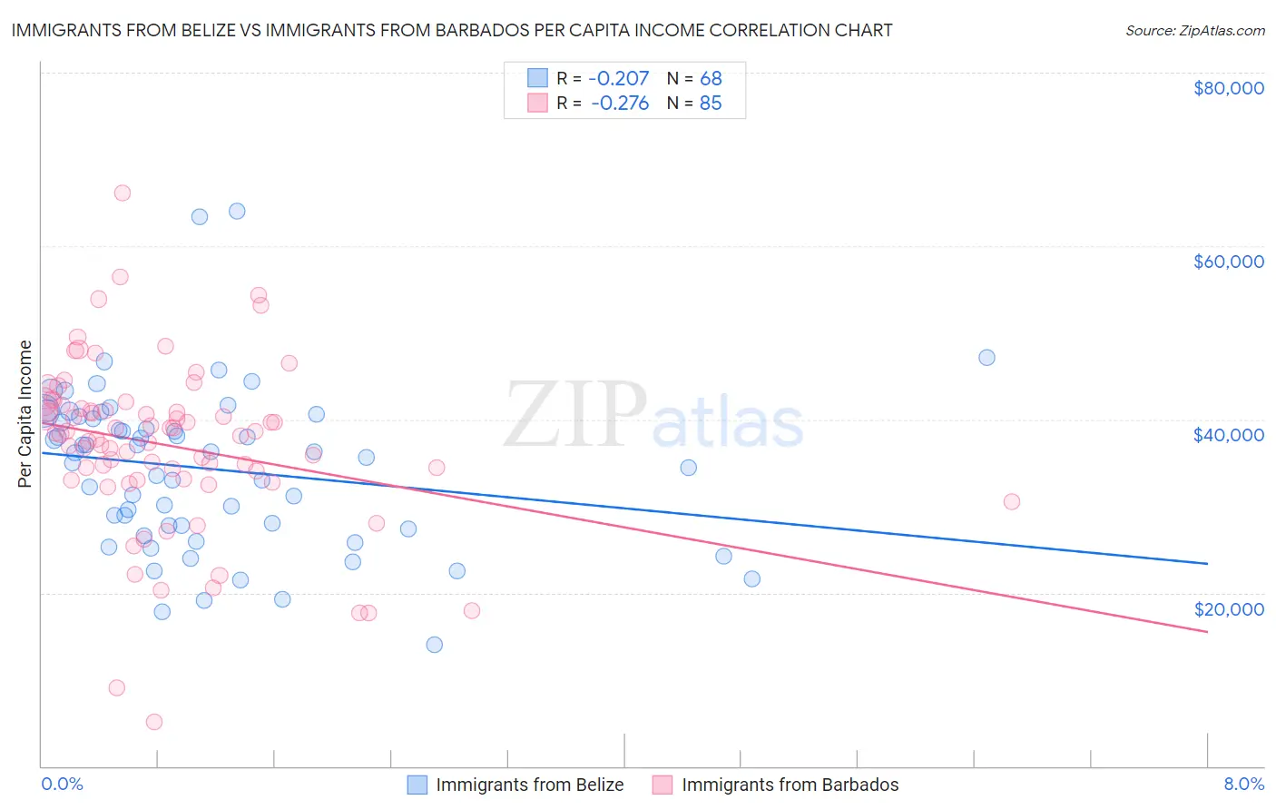 Immigrants from Belize vs Immigrants from Barbados Per Capita Income