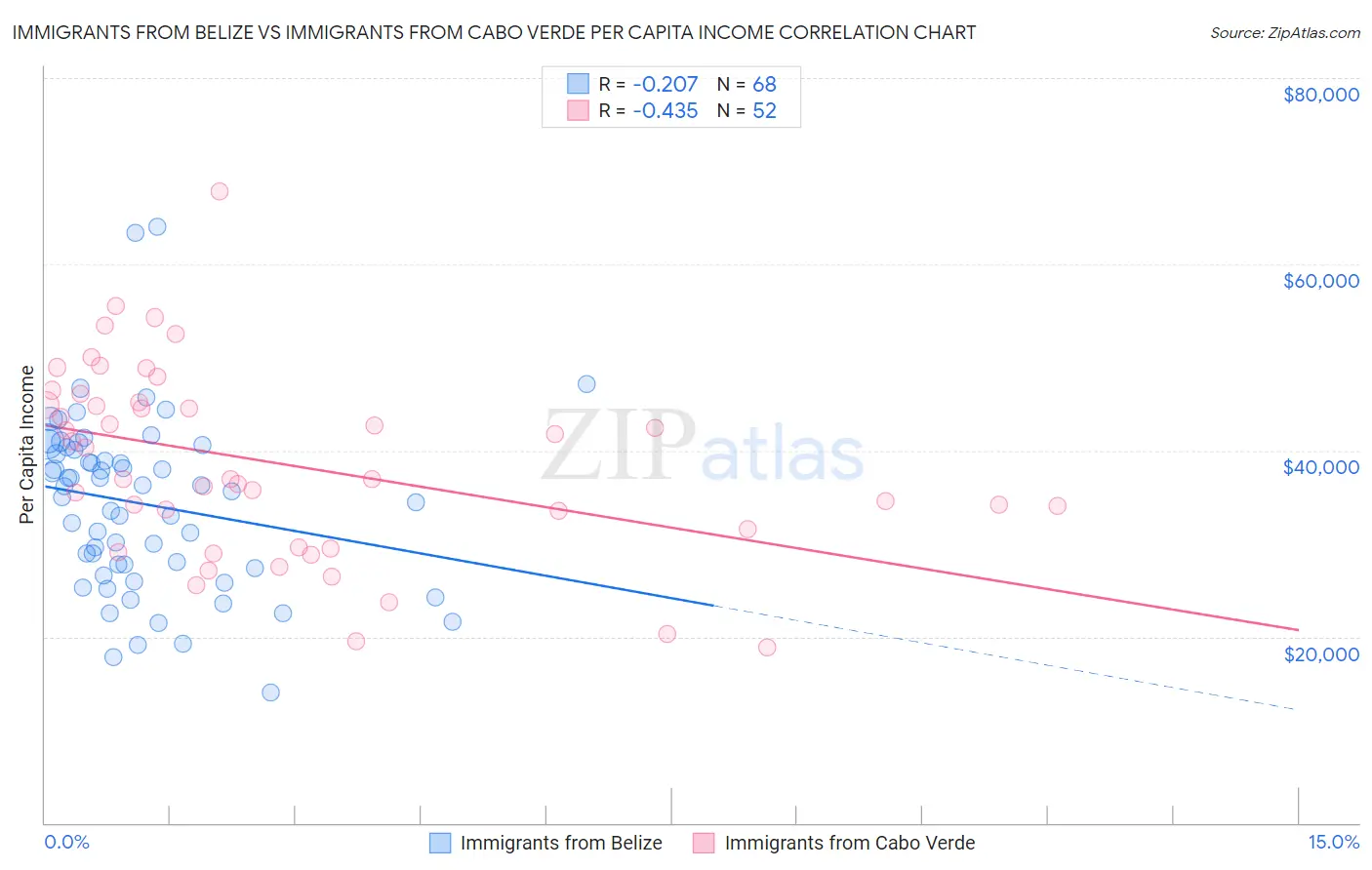 Immigrants from Belize vs Immigrants from Cabo Verde Per Capita Income