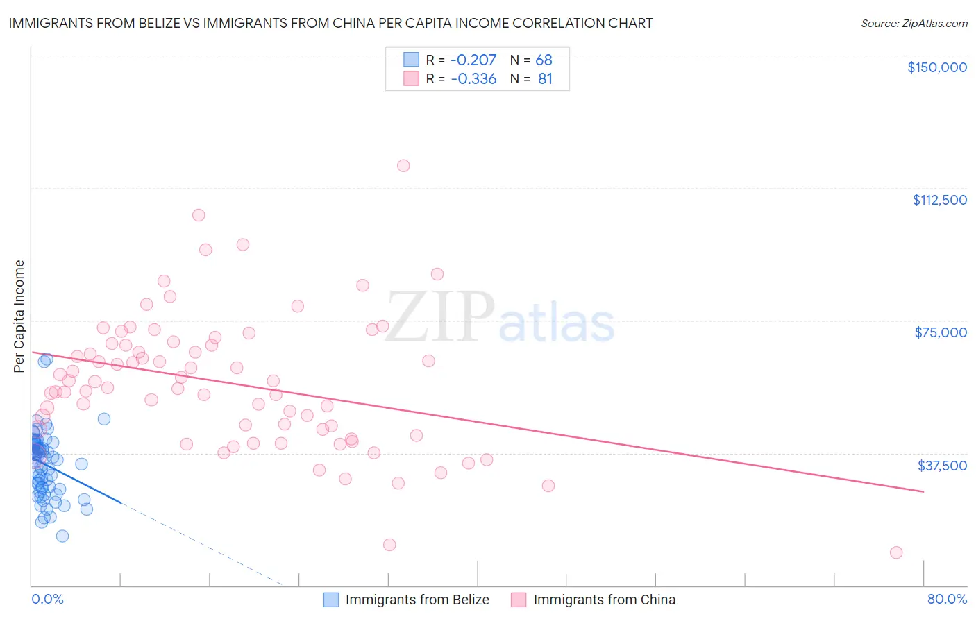 Immigrants from Belize vs Immigrants from China Per Capita Income