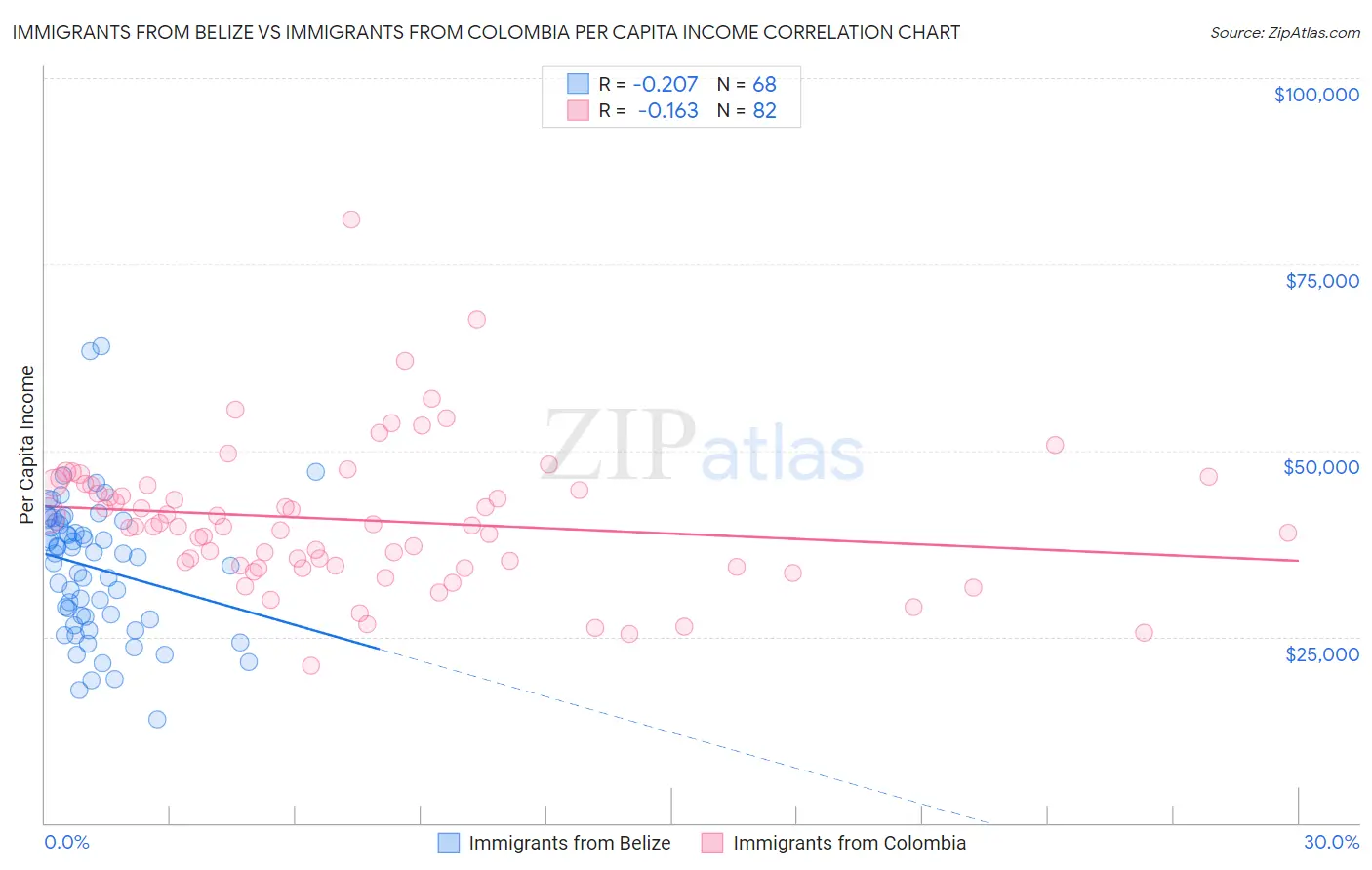 Immigrants from Belize vs Immigrants from Colombia Per Capita Income