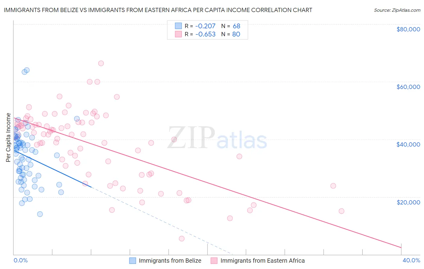 Immigrants from Belize vs Immigrants from Eastern Africa Per Capita Income
