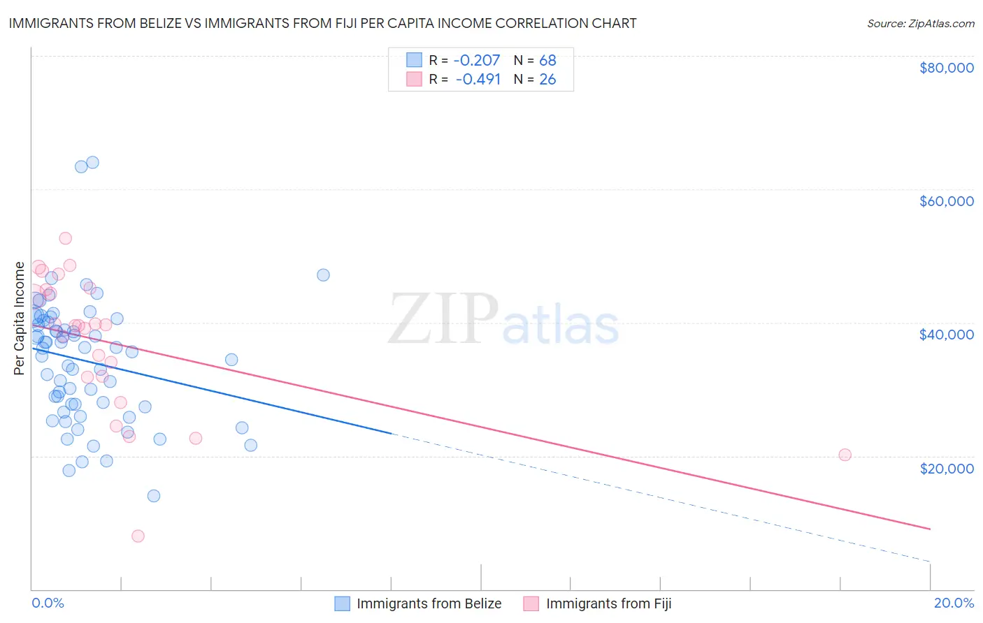 Immigrants from Belize vs Immigrants from Fiji Per Capita Income