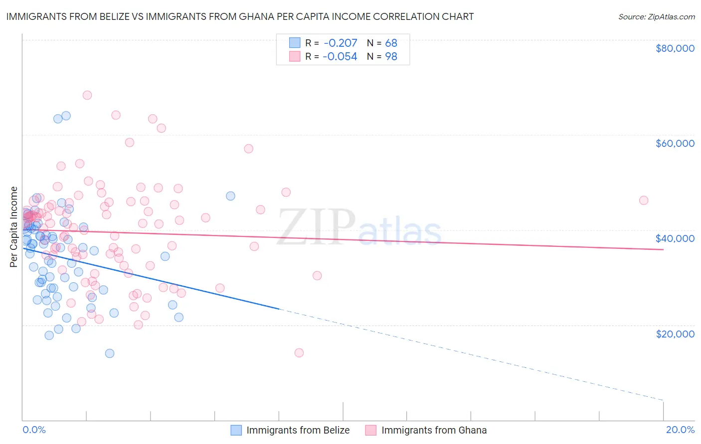 Immigrants from Belize vs Immigrants from Ghana Per Capita Income