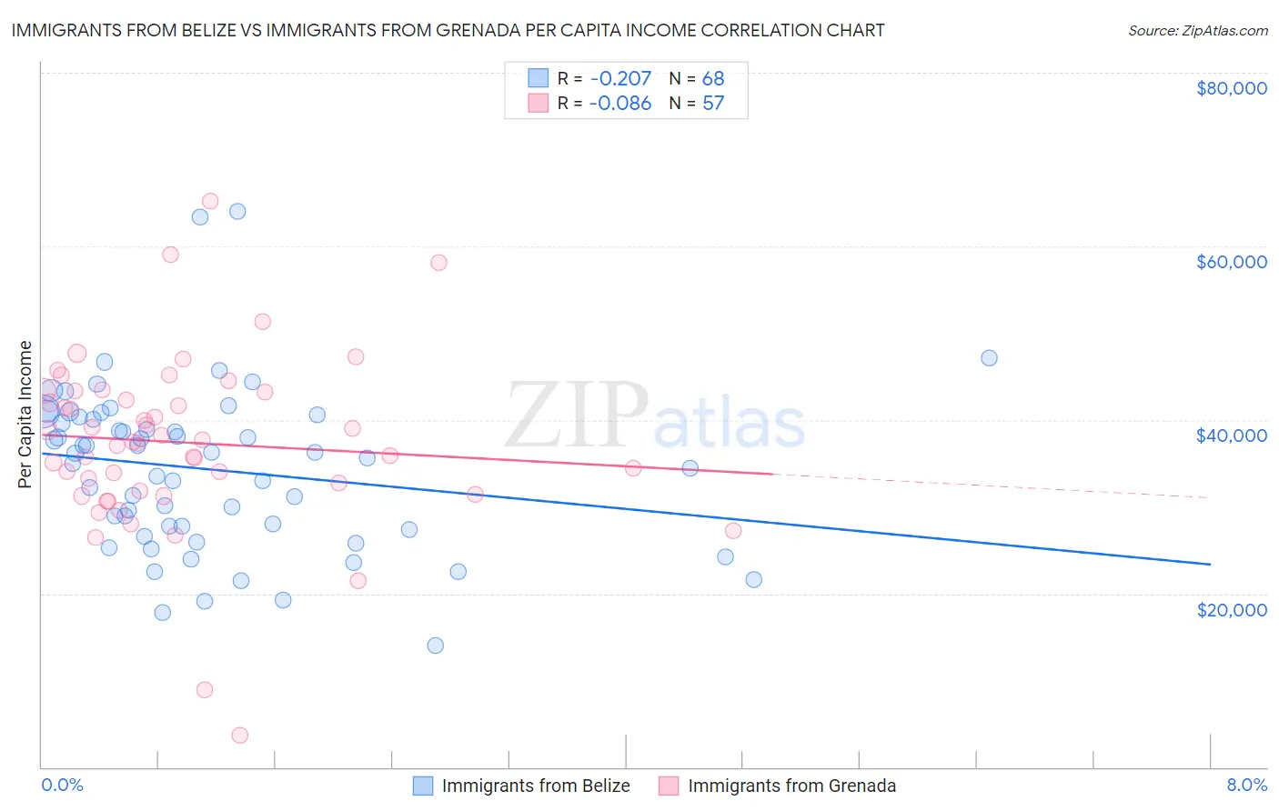 Immigrants from Belize vs Immigrants from Grenada Per Capita Income