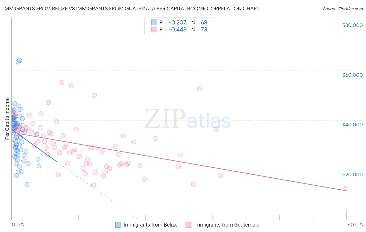 Immigrants from Belize vs Immigrants from Guatemala Per Capita Income