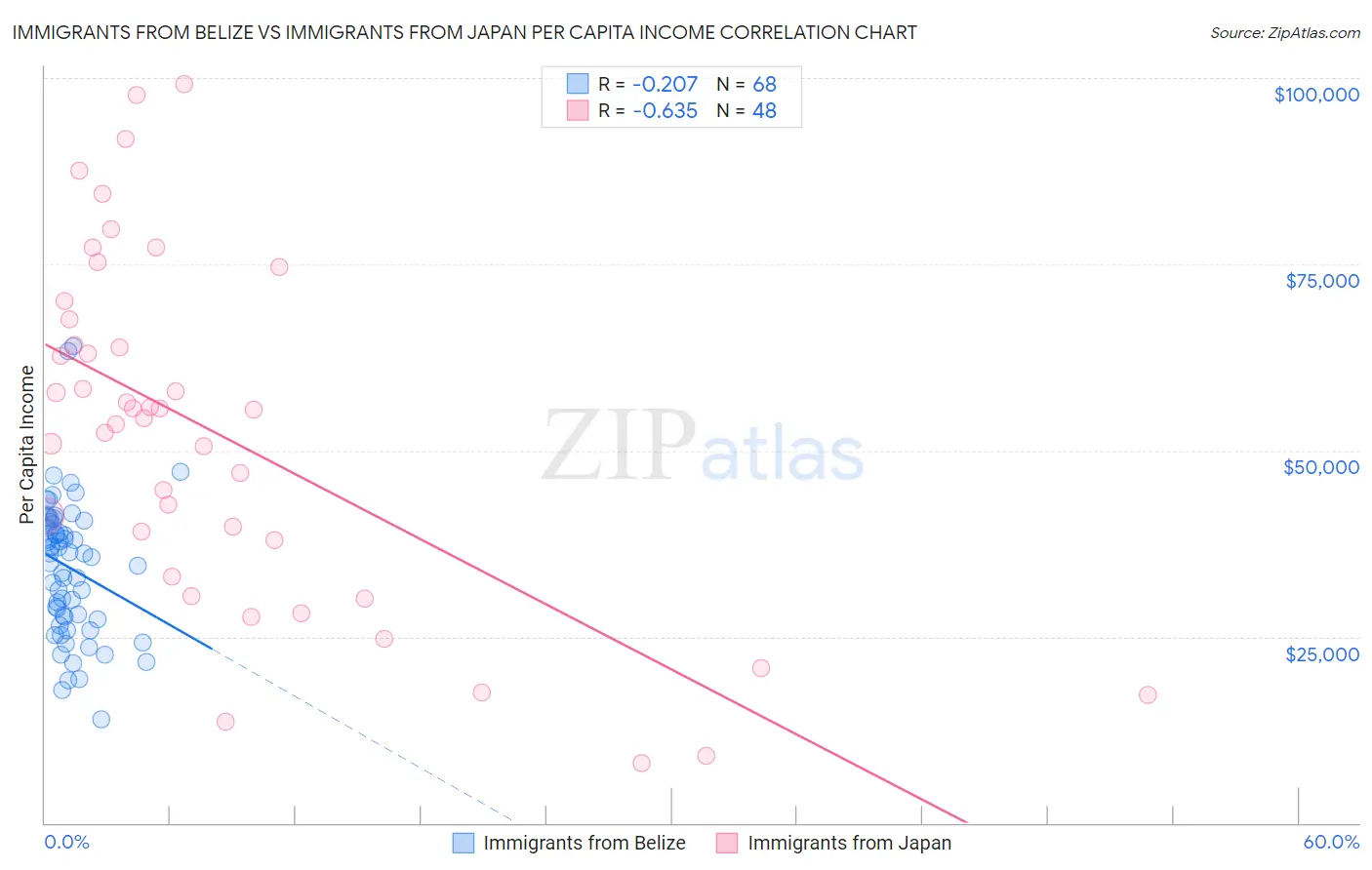 Immigrants from Belize vs Immigrants from Japan Per Capita Income