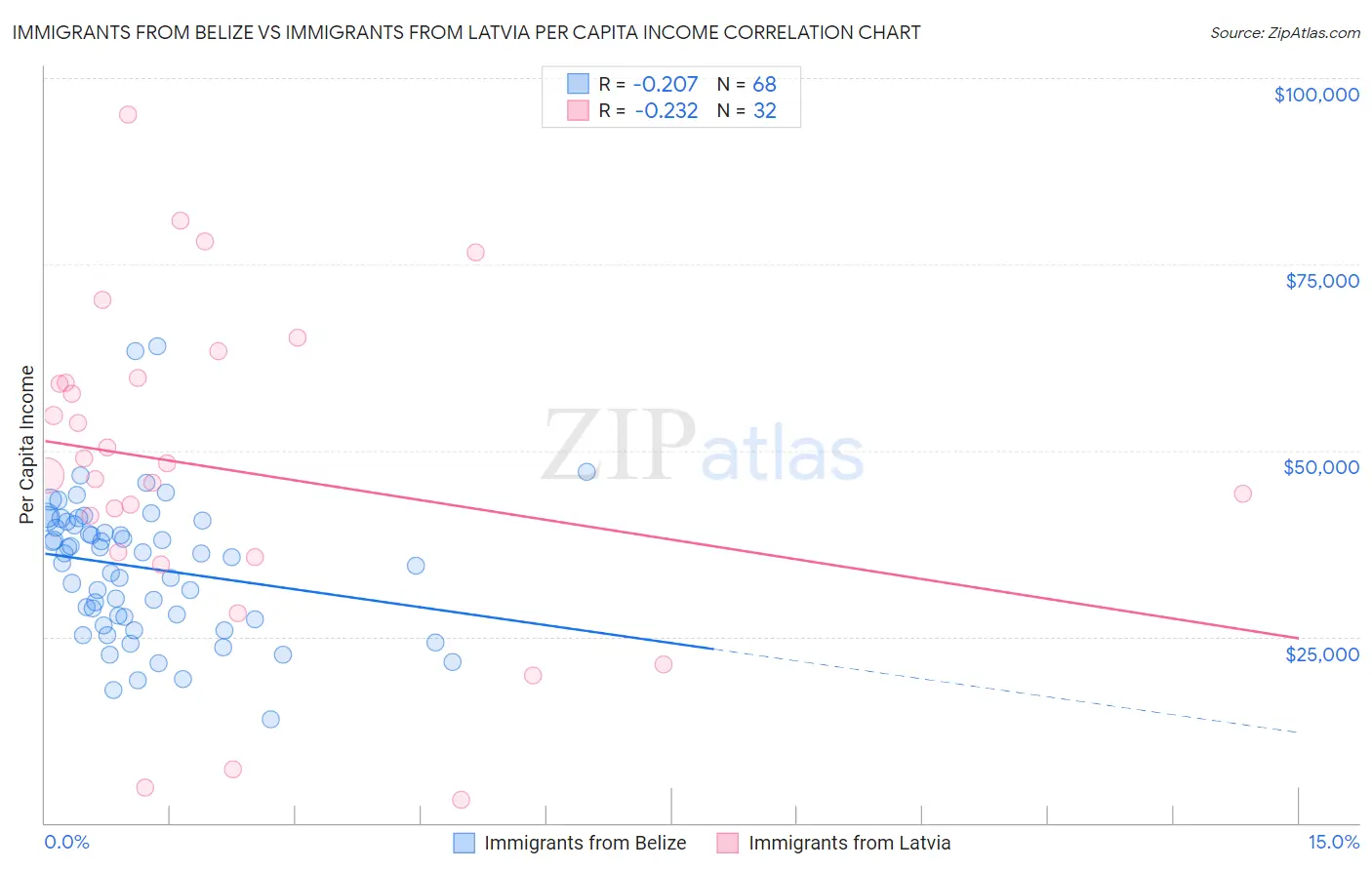 Immigrants from Belize vs Immigrants from Latvia Per Capita Income